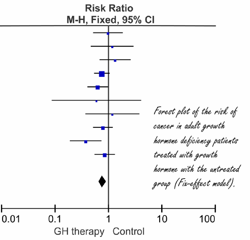Growth hormone therapy does not increase the risk of cancer