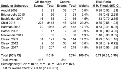Growth hormone therapy does not increase the risk of cancer