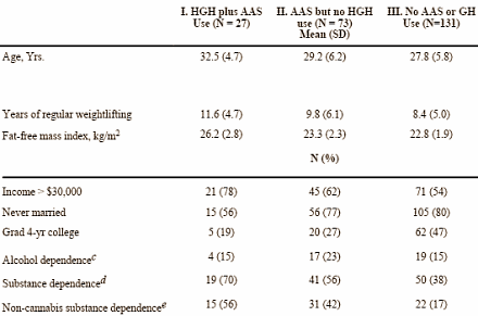 Quarter of juicing bodybuilders using growth hormone