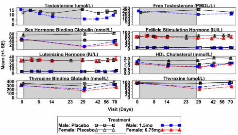 The anabolic effect of GSK20881078: human study