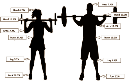 Men suffer from different fitness injuries than women