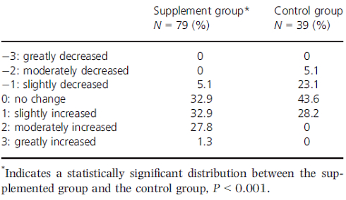Combination of fish oil and GLA stimulates hair growth