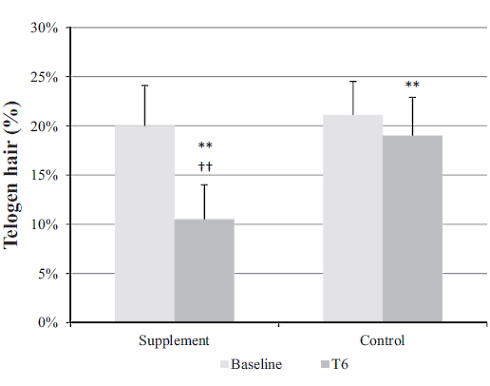 Combination of fish oil and GLA stimulates hair growth