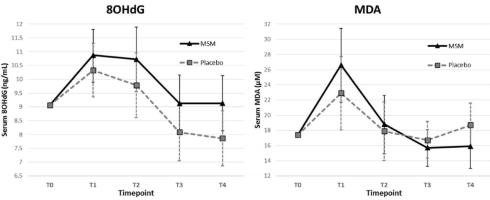 MSM reduces pain in muscles and joints after half-marathon