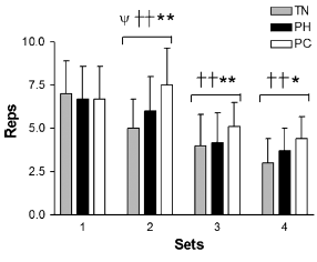 Make more reps by cooling your hands down between sets