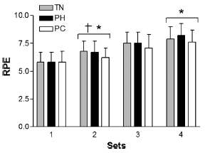 Make more reps by cooling your hands down between sets