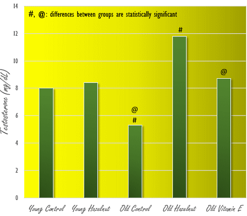 Daily handful of hazelnuts increases elderly gentleman's testosterone level