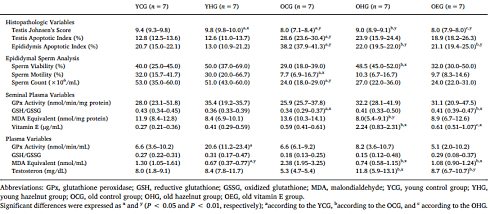 Daily handful of hazelnuts increases elderly gentleman's testosterone level