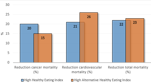 Which diet reduces chance of fatal heart attacks, strokes and cancer?