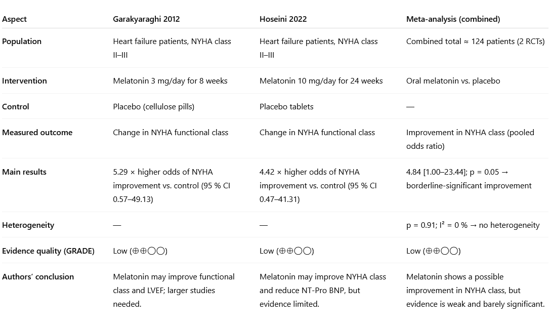 Click on the figures and the table below for a larger version. Heart failure? Melatonin may make you healthier