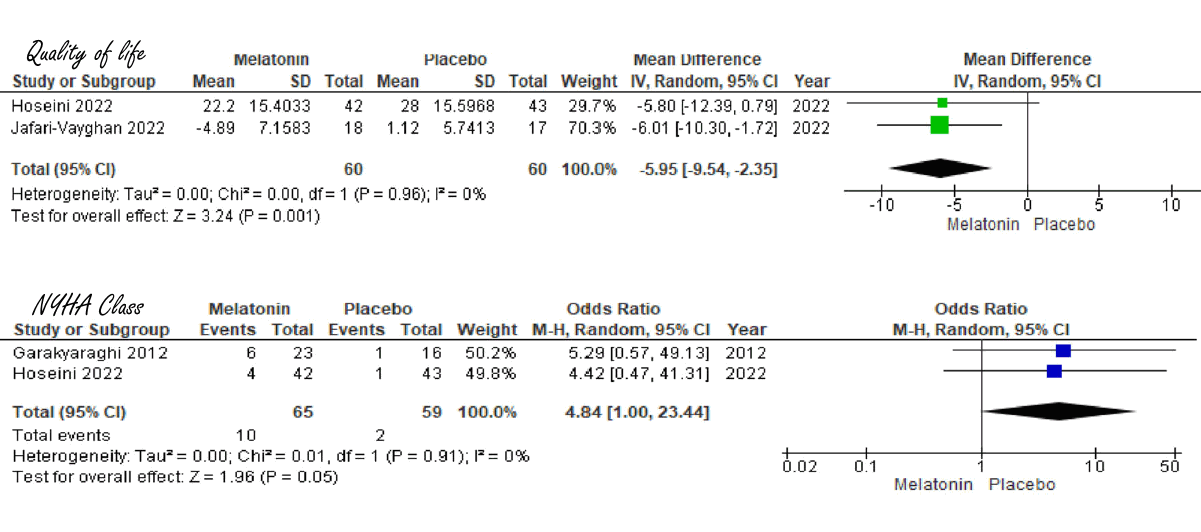 Click on the figures and the table below for a larger version. Heart failure? Melatonin may make you healthier