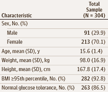 Obese teenagers benefit most from a combination of strength training and cardio