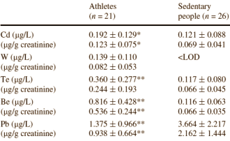 Doing sport protects against toxic metals
