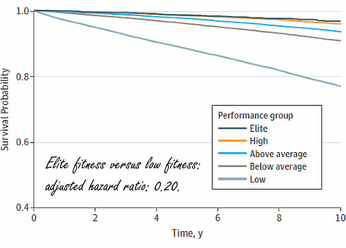 Fit already? Become super fit, and you will live even longer