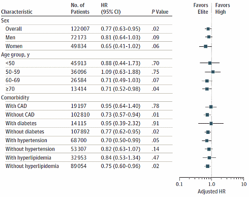 Fit already? Become super fit, and you will live even longer
