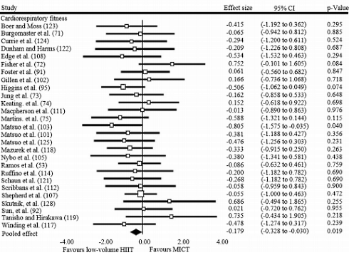 Meta-study compares interval training with traditional endurance training