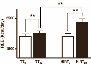 Strength athletes burn more calories than normal for days after a training session thanks to the EPOC effect. Italian researchers at the University of Padova have discovered that a training method they call high-intensity interval resistance training boosts post-workout calorie burning even more than traditional strength training.