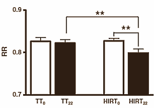 Strength athletes burn more calories than normal for days after a training session thanks to the EPOC effect. Italian researchers at the University of Padova have discovered that a training method they call high-intensity interval resistance training boosts post-workout calorie burning even more than traditional strength training.