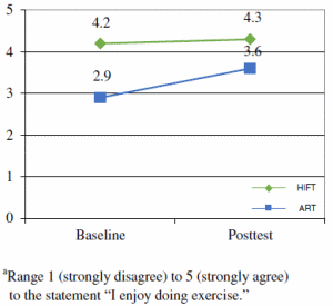 CrossFit is more fun for beginners, but not more effective than traditional fitness