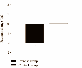 Interval training helps the obese lose weight