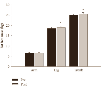 Interval training helps the obese lose weight