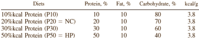 Usually you can't just extrapolate the results of animal studies and apply them to humans, and the same goes for research done by Masanori Mitsuishi on the effect of protein on nutrition and endurance performance. Nevertheless we think it's an interesting study for endurance athletes. According to Mitsuishi, a diet with too much protein leads to a long-term decline in performance in endurance athletes.