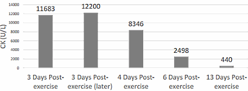 Rhabdomyolysis through high-reps strength training