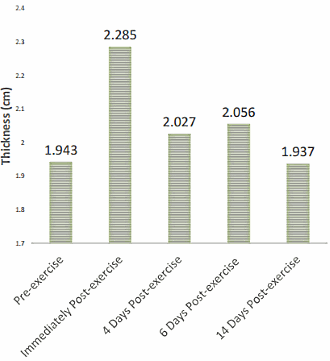 Rhabdomyolysis through high-reps strength training