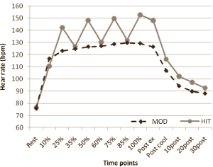 High-intensity cardio too much for obese people