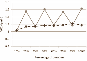 High-intensity cardio too much for obese people
