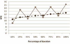 High-intensity cardio too much for obese people