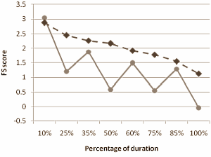 High-intensity cardio too much for obese people