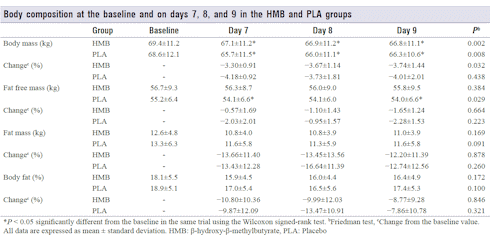 HMB | Preserving muscle mass during a short but strict weight loss diet