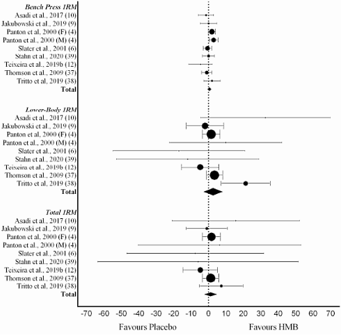 Meta-study negative about efficacy HMB