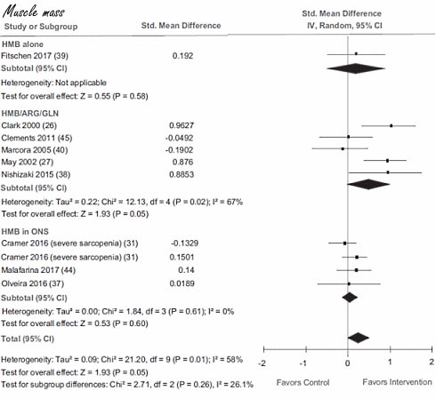 HMB works, meta-study says