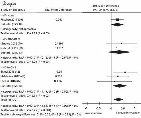 HMB works, meta-study says