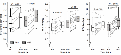 3 grams of HMB per day increases muscle building effect of whey