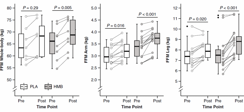 3 grams of HMB per day increases muscle building effect of whey