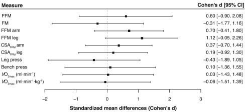 3 grams of HMB per day increases muscle building effect of whey