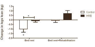 HMB protects muscle mass during bed rest