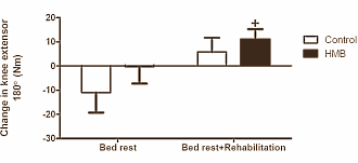 HMB protects muscle mass during bed rest