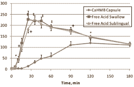 HMB Free Acid has direct effect