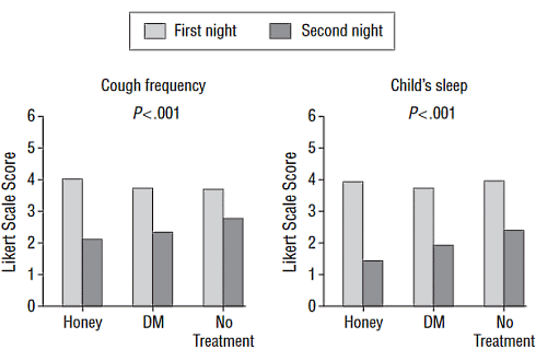 Honey, an effective cough remedy