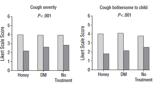 Honey, an effective cough remedy