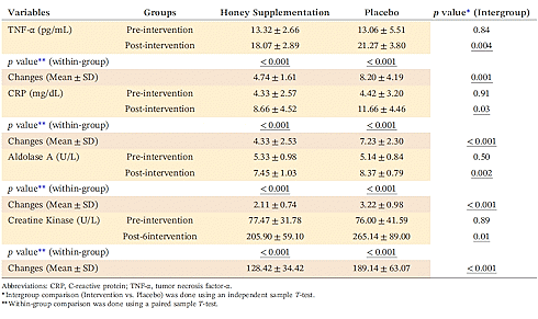 Overtrained? Honey protects your muscles