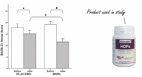 Humulus lupulus supplement combats depression, anxiety, and stress