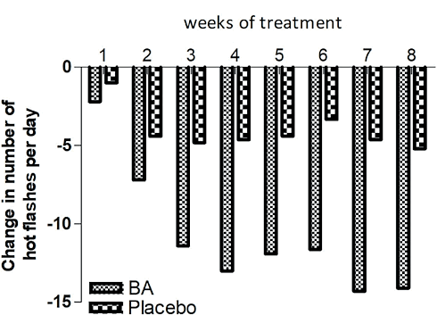 Beta-alanine against hot flashes