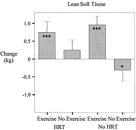 Strength training keeps women in better shape than HRT