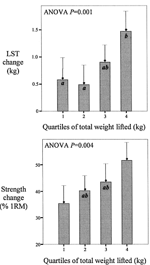 Strength training keeps women in better shape than HRT