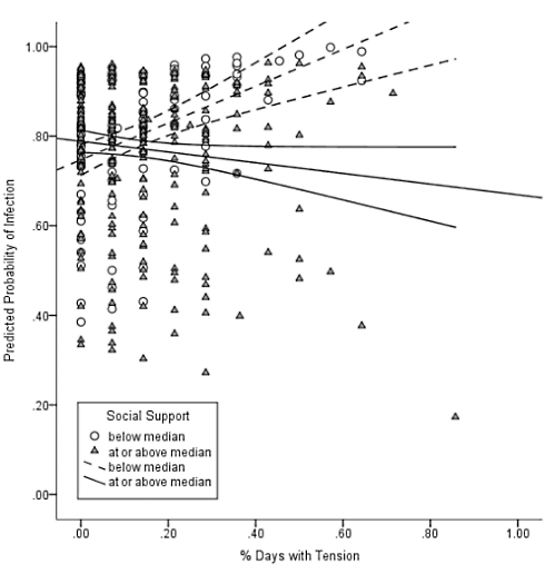 Under stress? Social support and hugs protect against viruses